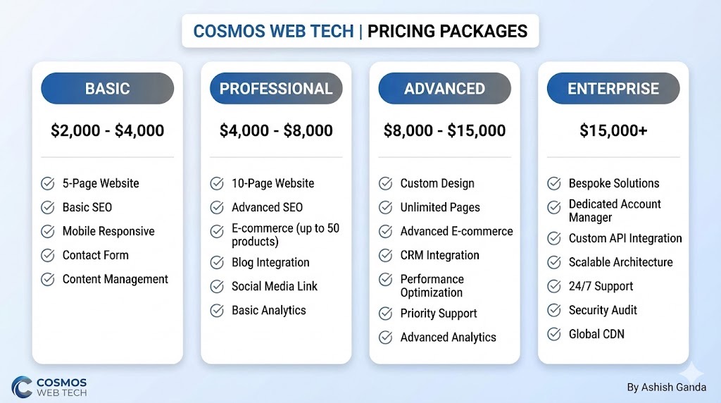 Website cost breakdown and pricing examples for Sydney businesses