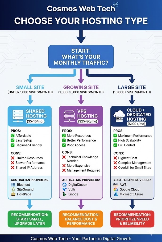 Hosting types comparison: Shared, VPS, Dedicated, and Cloud hosting