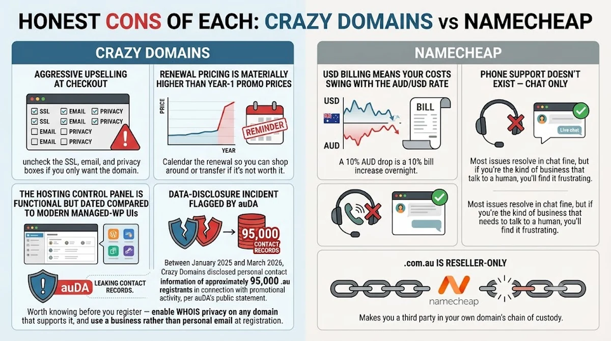 Honest cons of Crazy Domains and Namecheap side-by-side — Crazy Domains: aggressive checkout upsells, higher renewal pricing than promo year-1, dated hosting control panel, auDA-flagged Jan 2025 to Mar 2026 data disclosure incident affecting approximately 95,000 .au registrants; Namecheap: USD billing volatility with the AUD exchange rate, chat-only support with no phone line, .com.au sold via reseller not directly