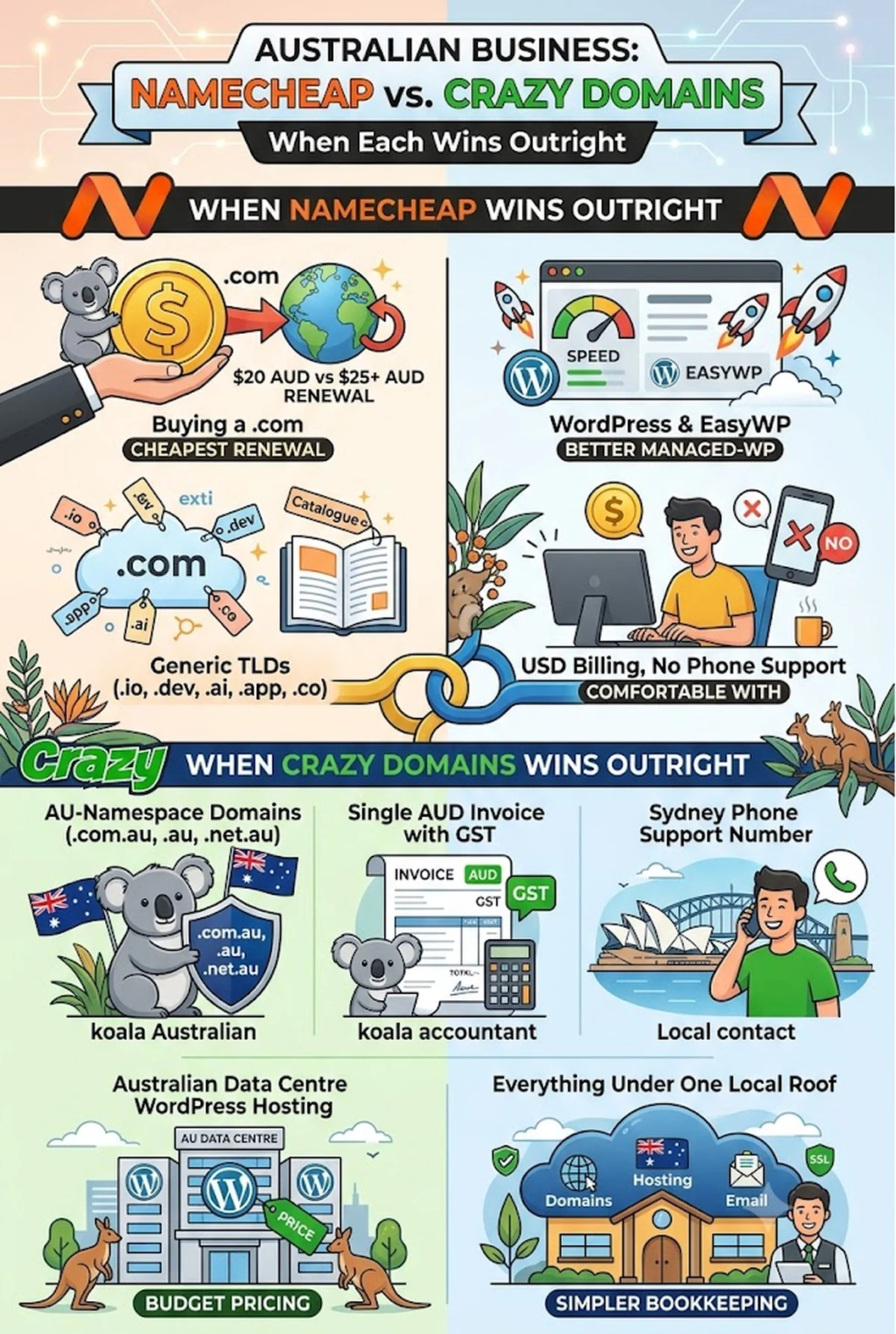 Who wins when — a decision map summarising the scenarios where Namecheap wins outright (.com registration, cheapest global TLDs, EasyWP managed WordPress) versus where Crazy Domains wins outright (.com.au and .au direct registration, AUD billing with GST, local support, Australian data centre hosting)