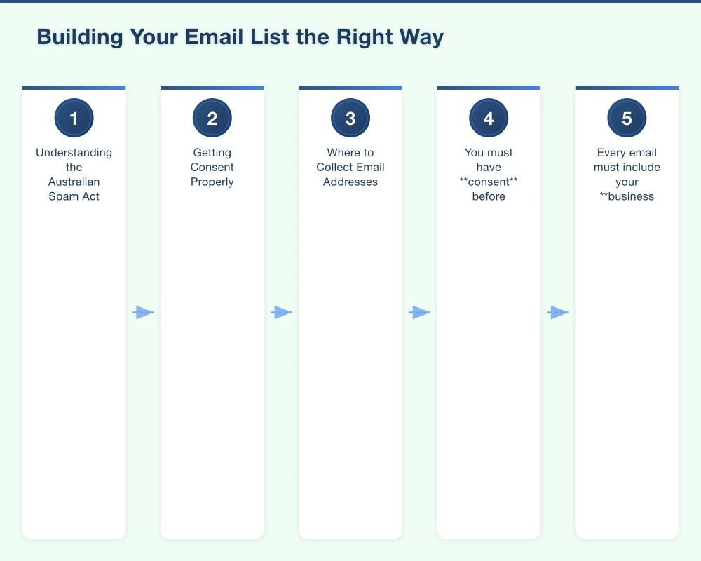 Building Your Email List the Right Way Infographic