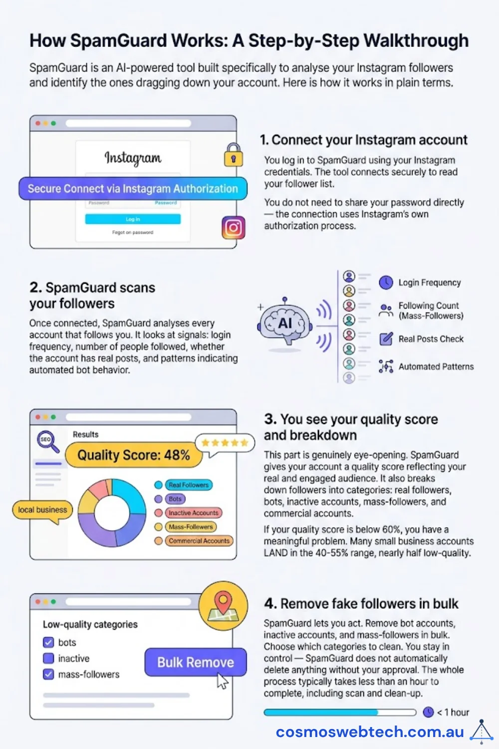 How SpamGuard works, step by step — securely connect your Instagram account, let the AI scan your followers for login frequency and bot patterns, see your quality score and follower breakdown, then remove bot, inactive, and mass-follower accounts in bulk in under an hour
