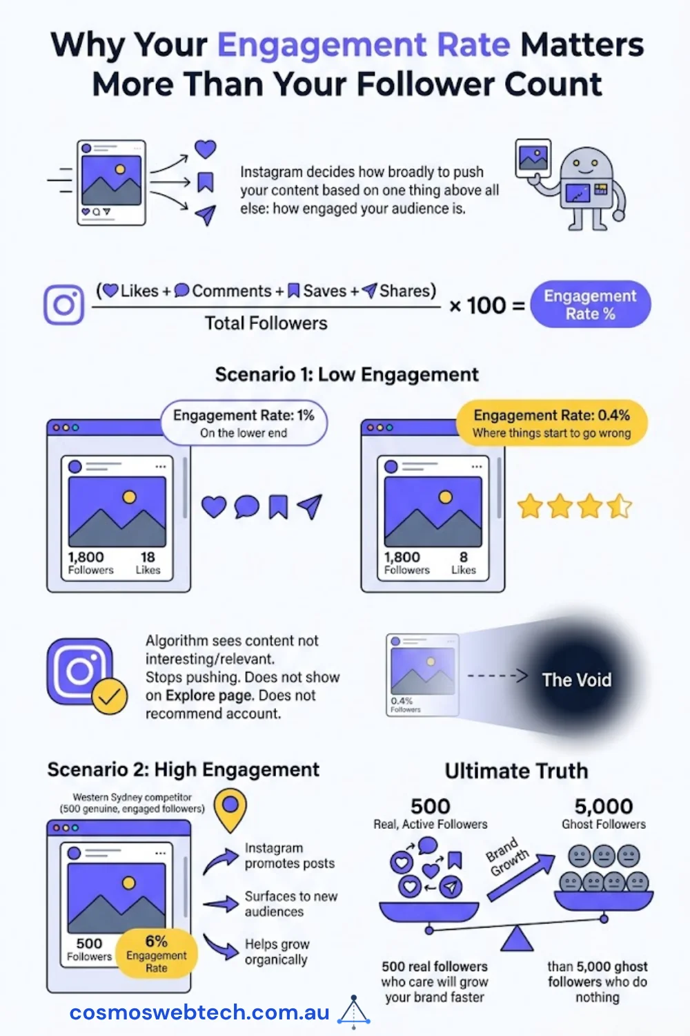 Why your engagement rate matters more than your follower count — the Instagram engagement rate formula (likes plus comments plus saves plus shares, divided by total followers, times 100), with low-engagement and high-engagement scenarios showing why 500 real followers beat 5,000 ghost followers