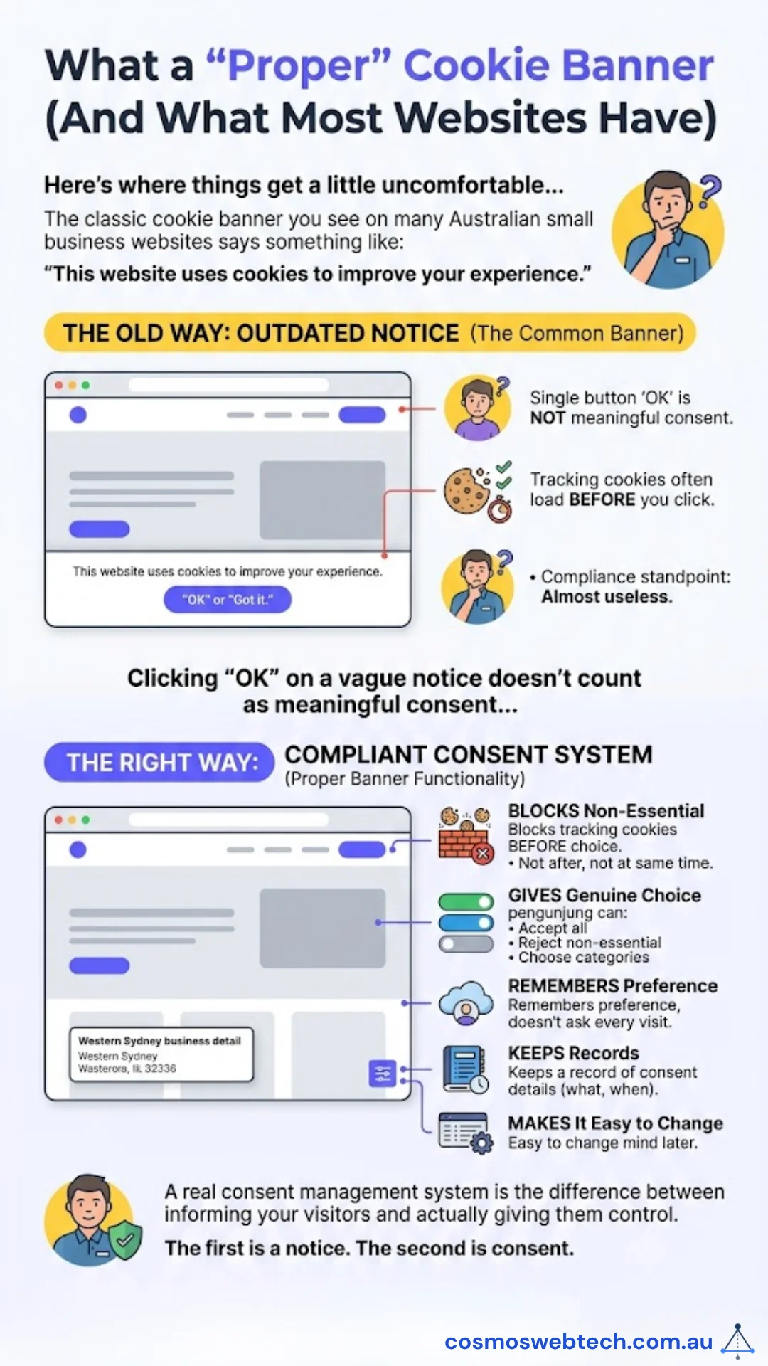 What a proper cookie banner looks like versus what most websites have — the old way is a single OK notice that is almost useless for compliance, while a compliant consent system blocks non-essential cookies before choice, gives genuine options, remembers preferences, keeps records, and lets visitors change their mind