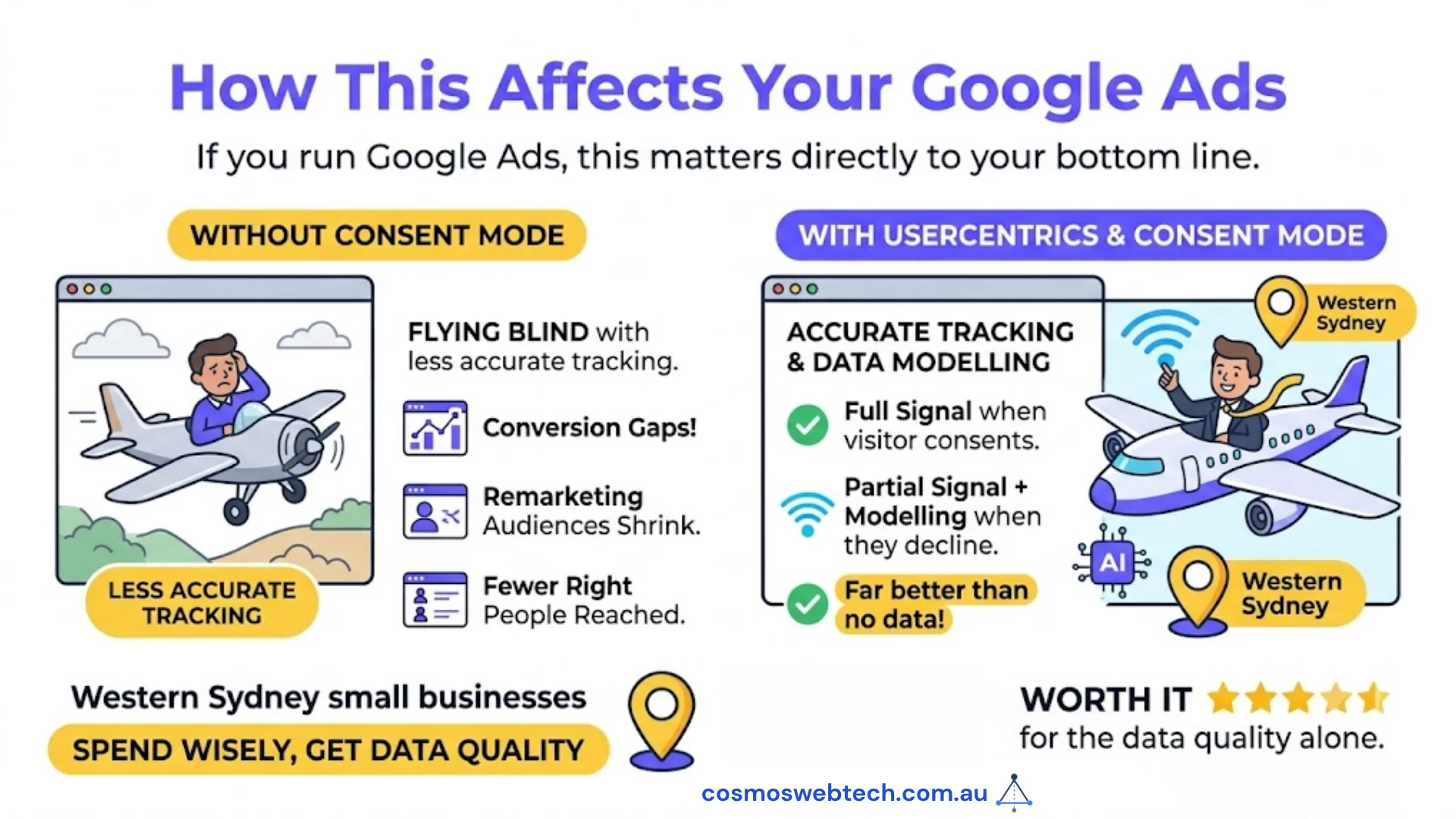 How cookie consent affects your Google Ads — without Consent Mode you fly blind with conversion gaps and shrinking remarketing audiences, while with Usercentrics and Consent Mode you get full tracking when visitors consent and modelled data when they decline, far better than no data for Western Sydney small businesses