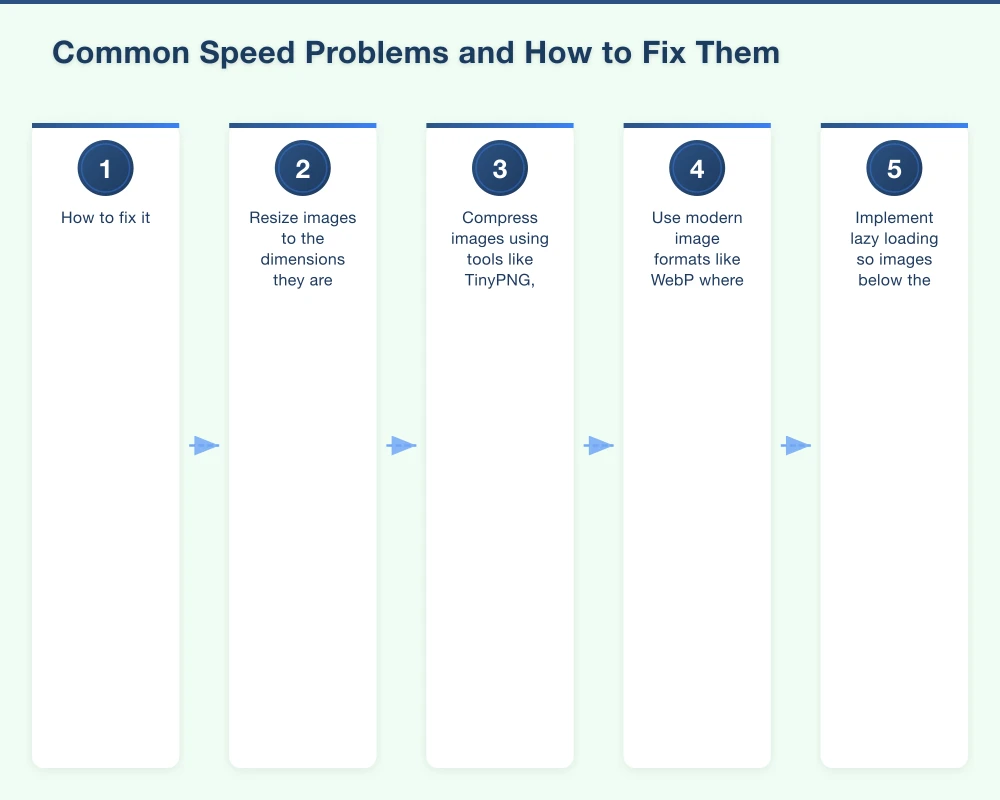 The Real Cost of a Slow Website Infographic