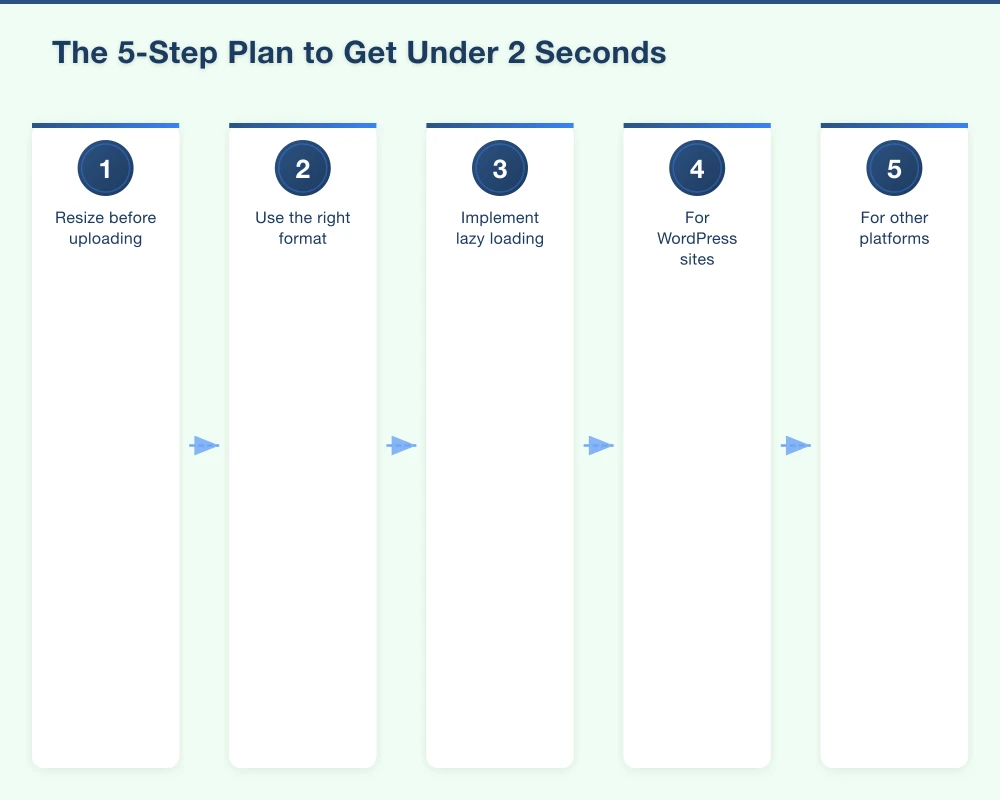 The 5-Step Plan to Get Under 2 Seconds Infographic