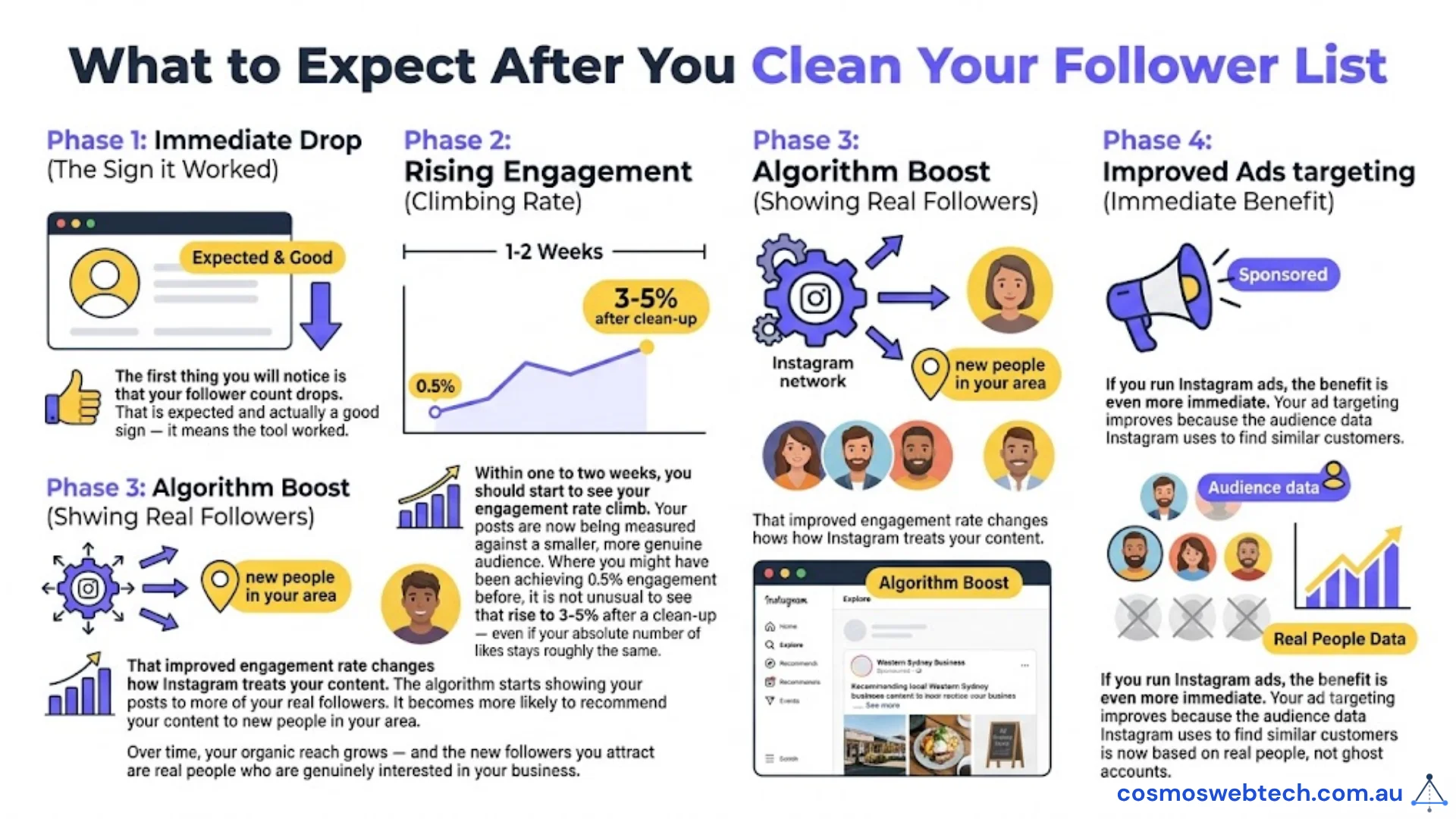 What to expect after you clean your Instagram follower list — Phase 1: an immediate follower drop (the sign it worked), Phase 2: rising engagement climbing to 3-5% within 1-2 weeks, Phase 3: the algorithm boost surfacing your posts to real followers, and Phase 4: improved ads targeting from real audience data