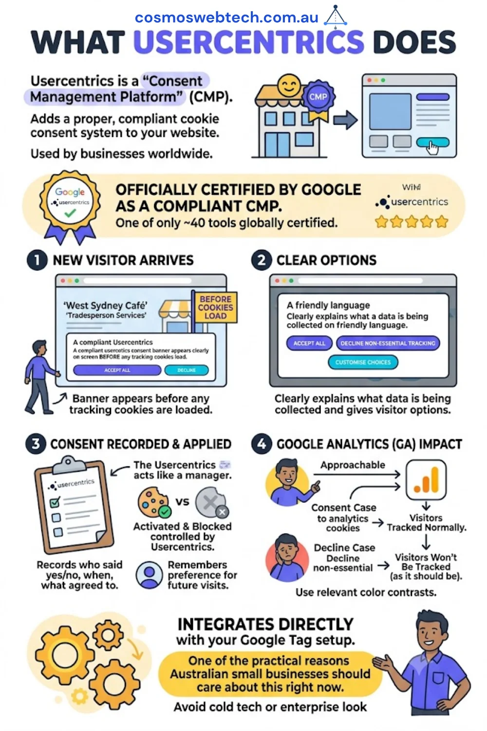 What Usercentrics does — a Google-certified consent management platform (one of only around 40 globally): a compliant banner appears before tracking cookies load, gives visitors clear options, records and applies their consent, controls Google Analytics tracking accordingly, and integrates directly with your Google Tag setup